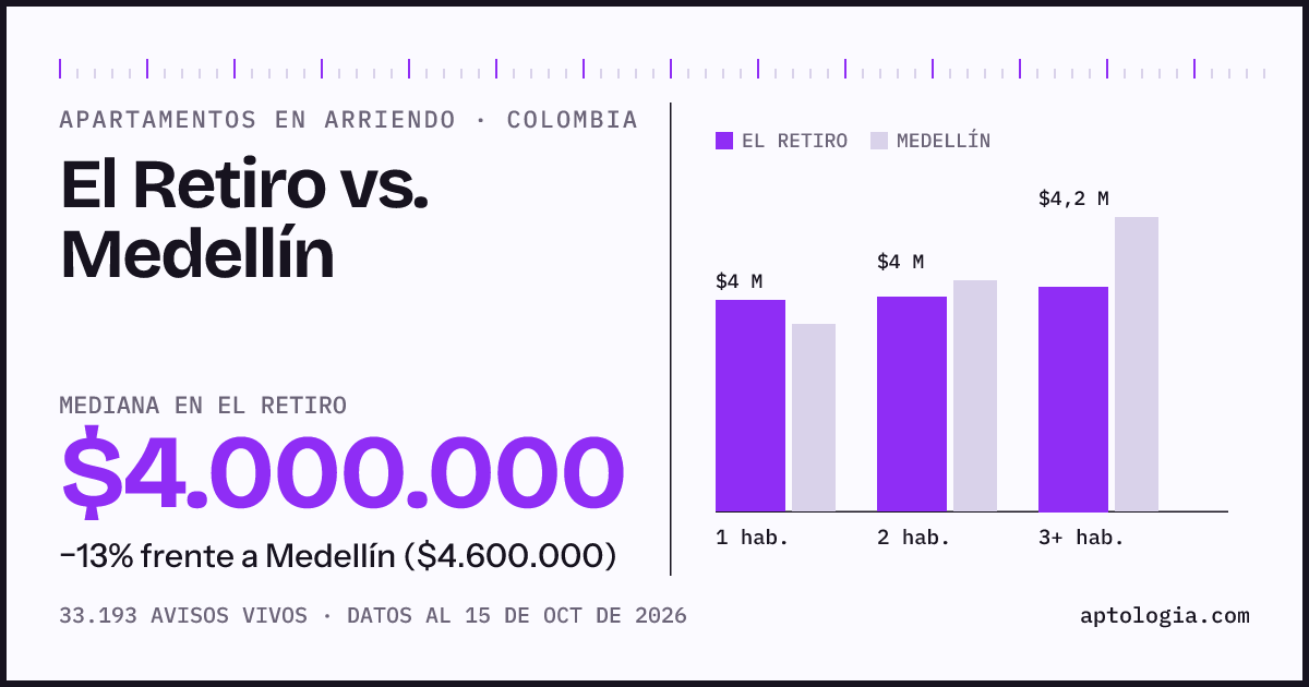 Arriendo en El Retiro contra Medellín: mediana $4.000.000 contra $4.600.000, por número de habitaciones