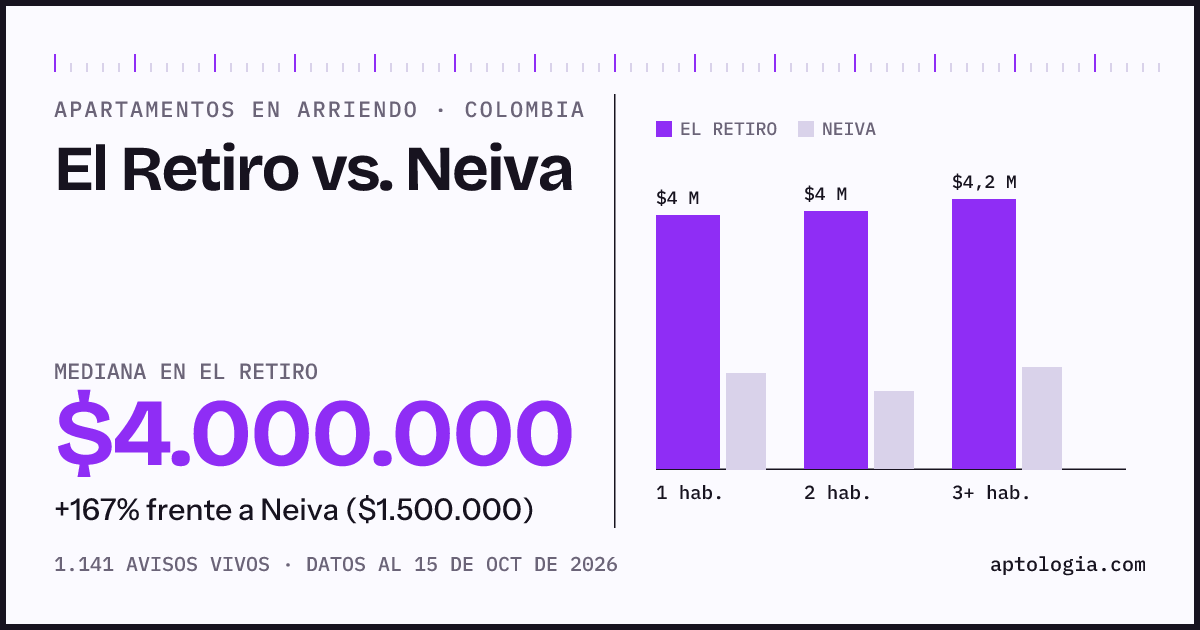 Arriendo en El Retiro contra Neiva: mediana $4.000.000 contra $1.500.000, por número de habitaciones