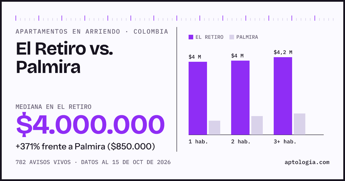 Arriendo en El Retiro contra Palmira: mediana $4.000.000 contra $850.000, por número de habitaciones