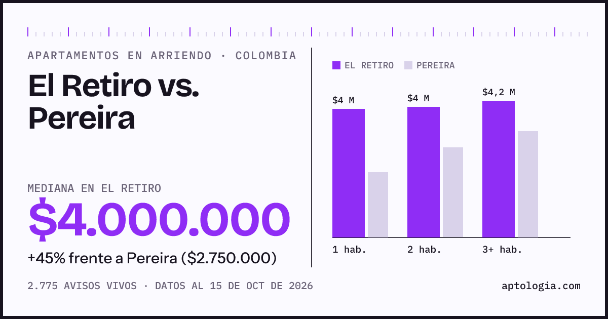 Arriendo en El Retiro contra Pereira: mediana $4.000.000 contra $2.750.000, por número de habitaciones