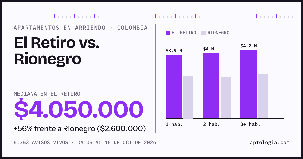 Arriendo en El Retiro contra Rionegro: mediana $4.050.000 contra $2.600.000, por número de habitaciones