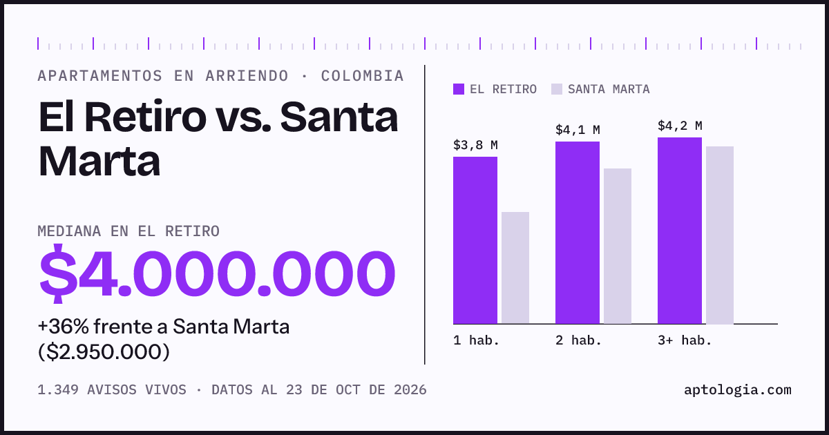 Arriendo en El Retiro contra Santa Marta: mediana $4.050.000 contra $2.960.000, por número de habitaciones