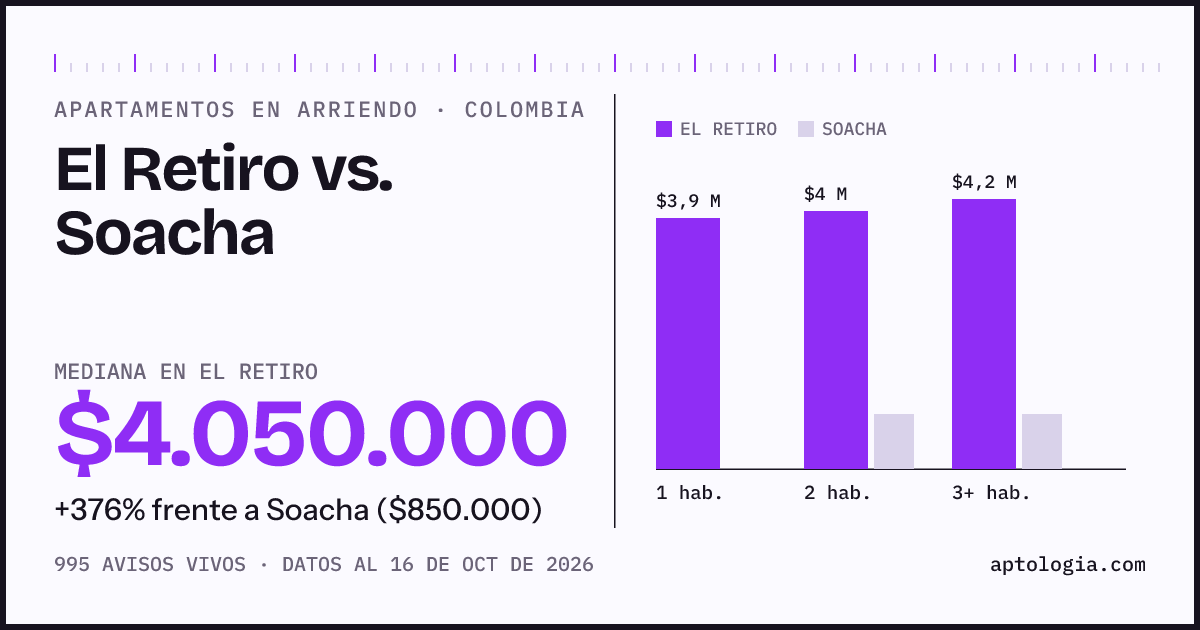 Arriendo en El Retiro contra Soacha: mediana $4.000.000 contra $800.000, por número de habitaciones