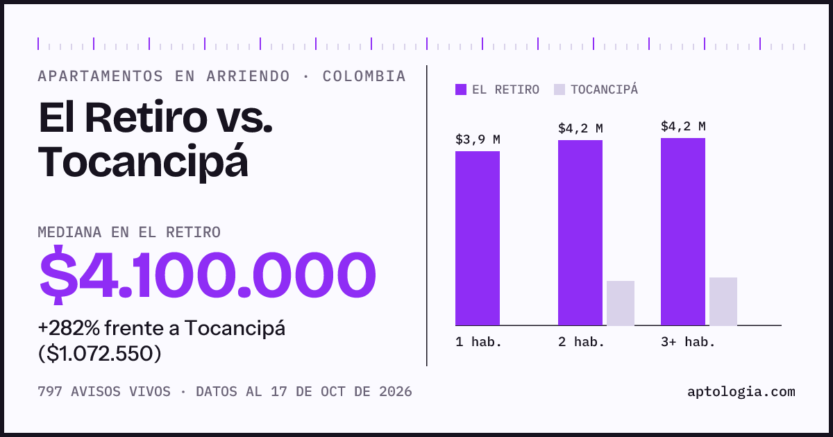 Arriendo en El Retiro contra Tocancipá: mediana $4.050.000 contra $1.070.000, por número de habitaciones