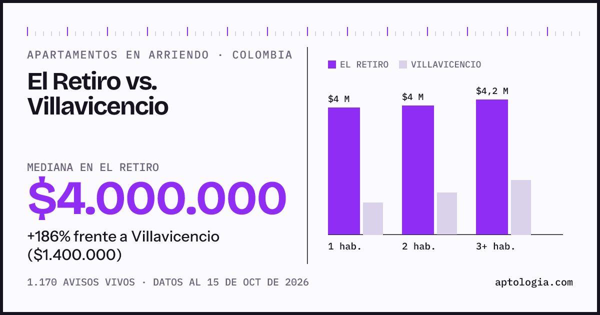 Arriendo en El Retiro contra Villavicencio: mediana $4.000.000 contra $1.400.000, por número de habitaciones