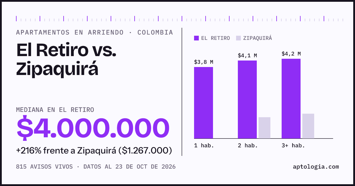 Arriendo en El Retiro contra Zipaquirá: mediana $4.050.000 contra $1.250.000, por número de habitaciones