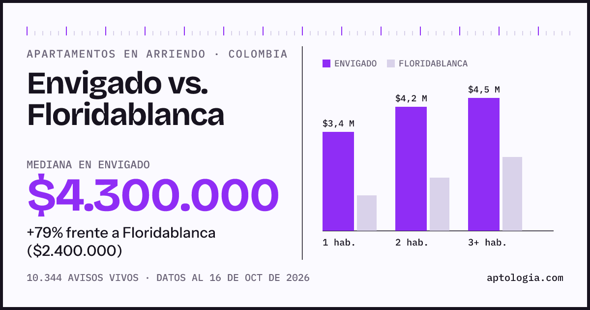 Arriendo en Envigado contra Floridablanca: mediana $4.300.000 contra $2.400.000, por número de habitaciones