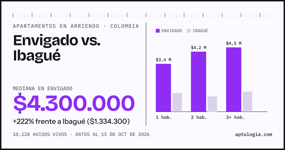 Arriendo en Envigado contra Ibagué: mediana $4.300.000 contra $1.330.000, por número de habitaciones