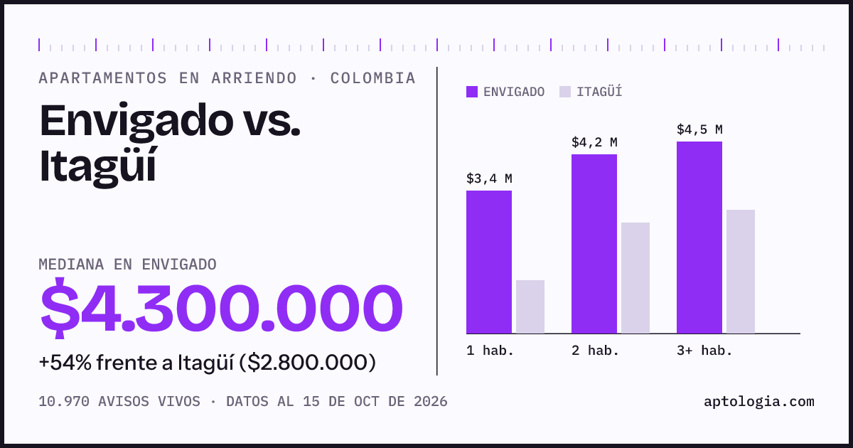 Arriendo en Envigado contra Itagüí: mediana $4.300.000 contra $2.800.000, por número de habitaciones