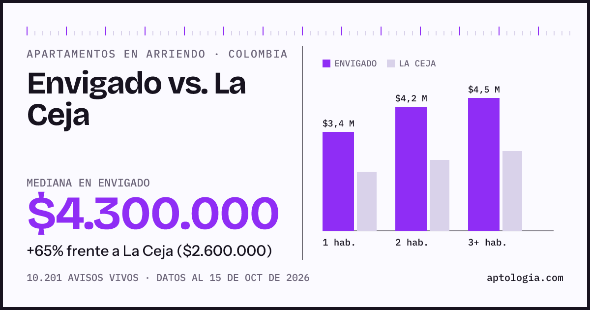 Arriendo en Envigado contra La Ceja: mediana $4.300.000 contra $2.600.000, por número de habitaciones