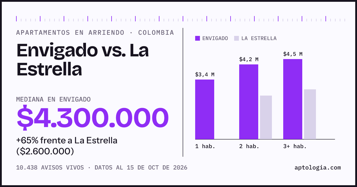 Arriendo en Envigado contra La Estrella: mediana $4.300.000 contra $2.600.000, por número de habitaciones