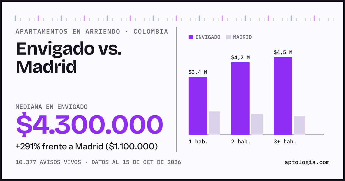 Arriendo en Envigado contra Madrid: mediana $4.300.000 contra $1.100.000, por número de habitaciones