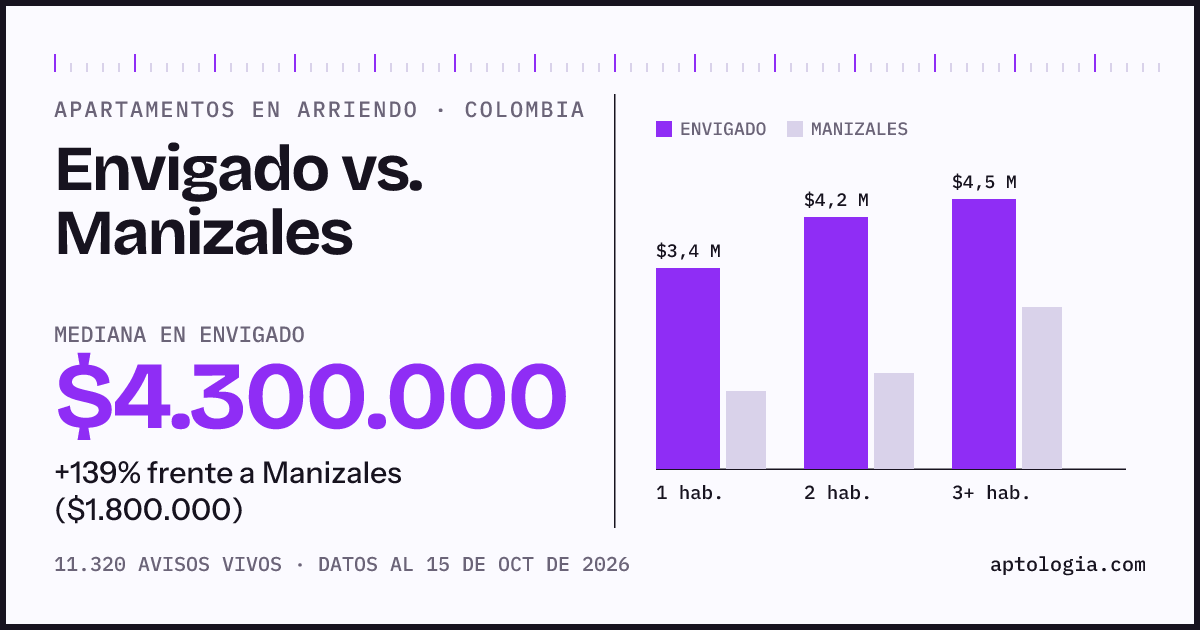 Arriendo en Envigado contra Manizales: mediana $4.300.000 contra $1.800.000, por número de habitaciones