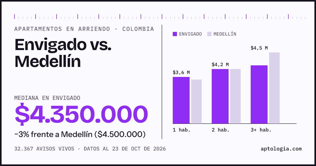 Arriendo en Envigado contra Medellín: mediana $4.300.000 contra $4.600.000, por número de habitaciones