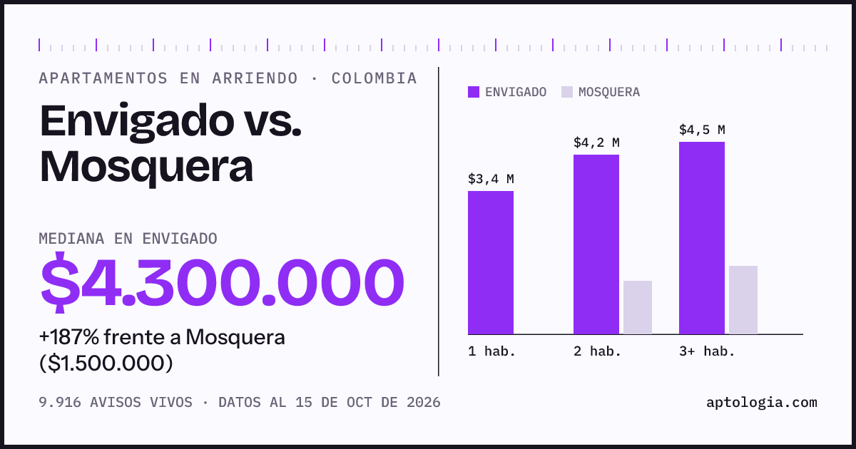 Arriendo en Envigado contra Mosquera: mediana $4.300.000 contra $1.500.000, por número de habitaciones