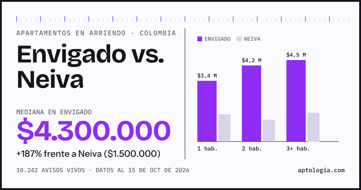 Arriendo en Envigado contra Neiva: mediana $4.300.000 contra $1.500.000, por número de habitaciones