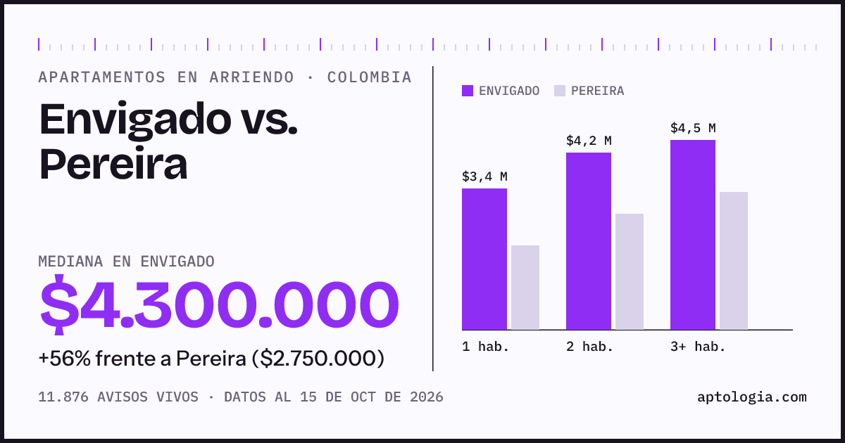Arriendo en Envigado contra Pereira: mediana $4.300.000 contra $2.750.000, por número de habitaciones