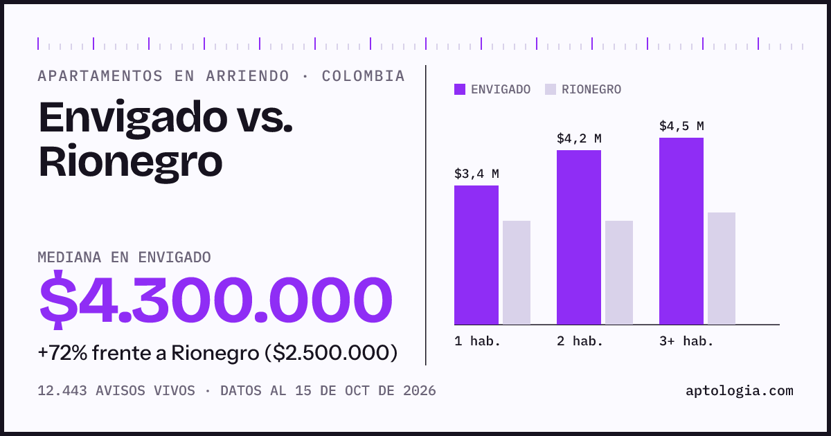 Arriendo en Envigado contra Rionegro: mediana $4.300.000 contra $2.500.000, por número de habitaciones