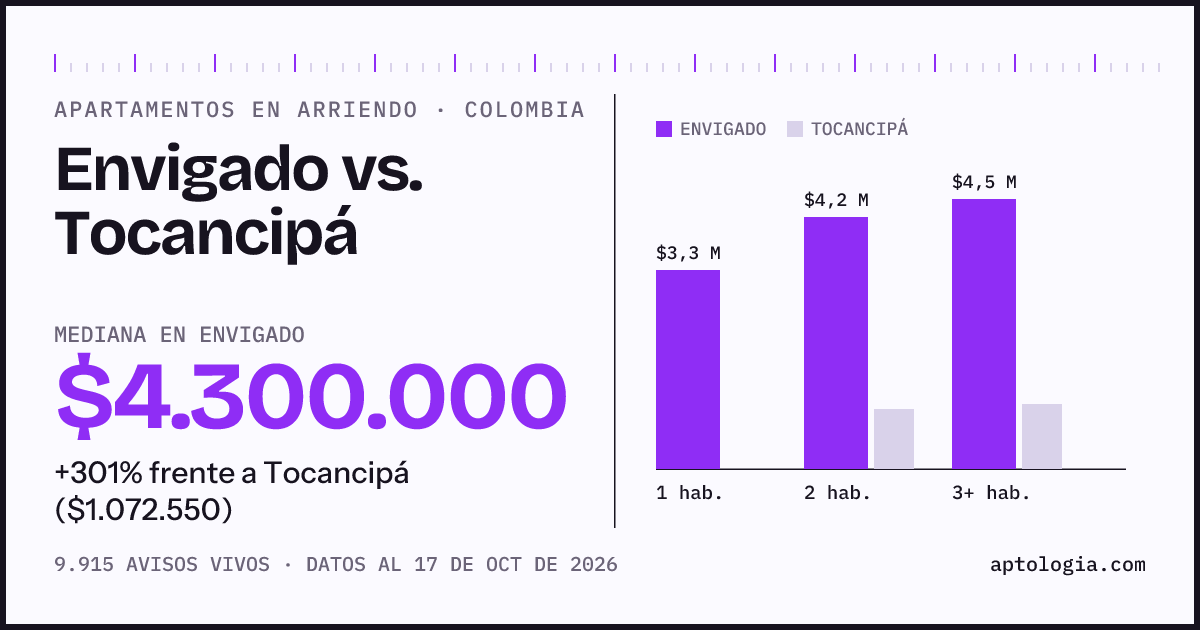 Arriendo en Envigado contra Tocancipá: mediana $4.300.000 contra $1.070.000, por número de habitaciones
