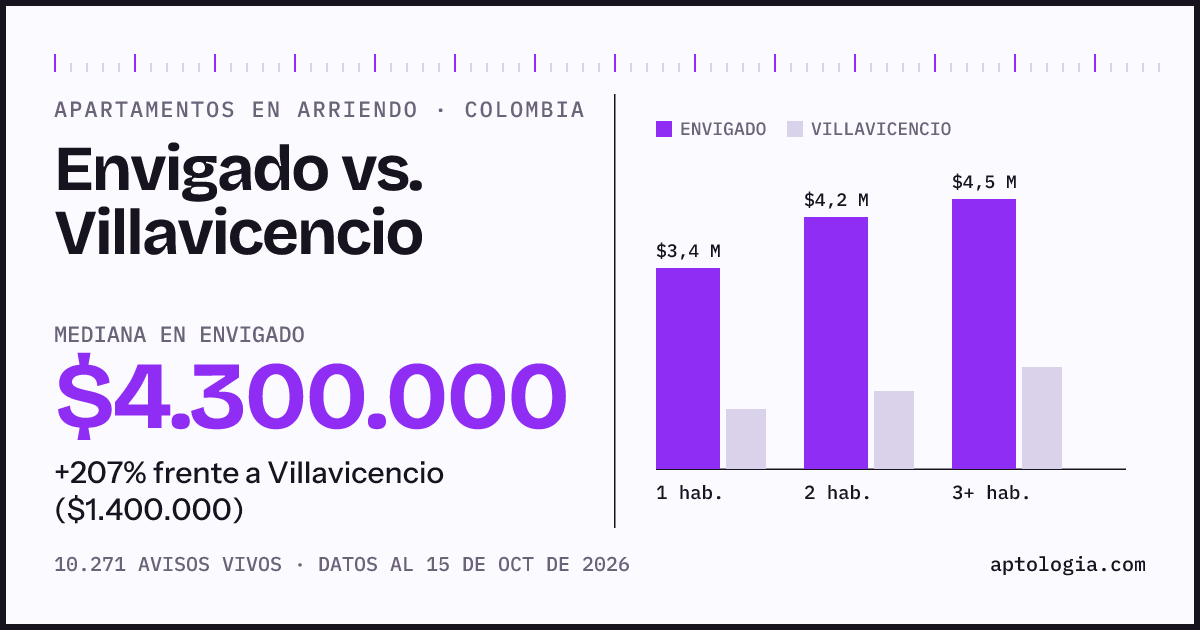Arriendo en Envigado contra Villavicencio: mediana $4.300.000 contra $1.400.000, por número de habitaciones