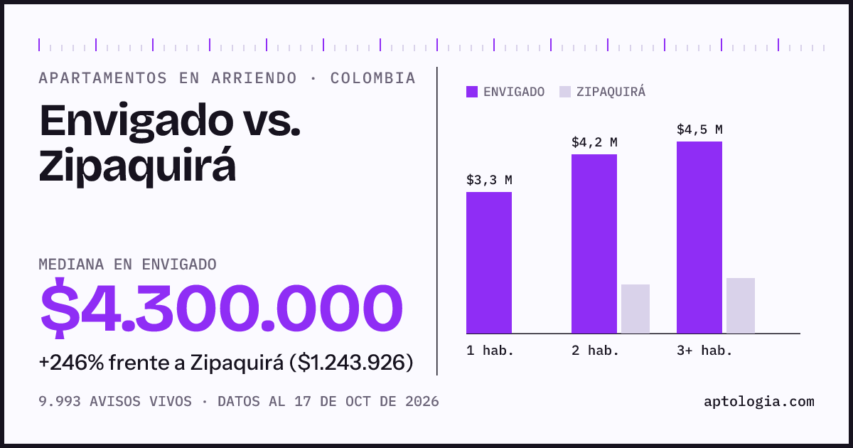 Arriendo en Envigado contra Zipaquirá: mediana $4.300.000 contra $1.250.000, por número de habitaciones