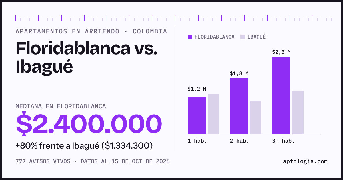 Arriendo en Floridablanca contra Ibagué: mediana $2.400.000 contra $1.330.000, por número de habitaciones