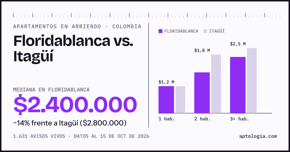 Arriendo en Floridablanca contra Itagüí: mediana $2.400.000 contra $2.800.000, por número de habitaciones