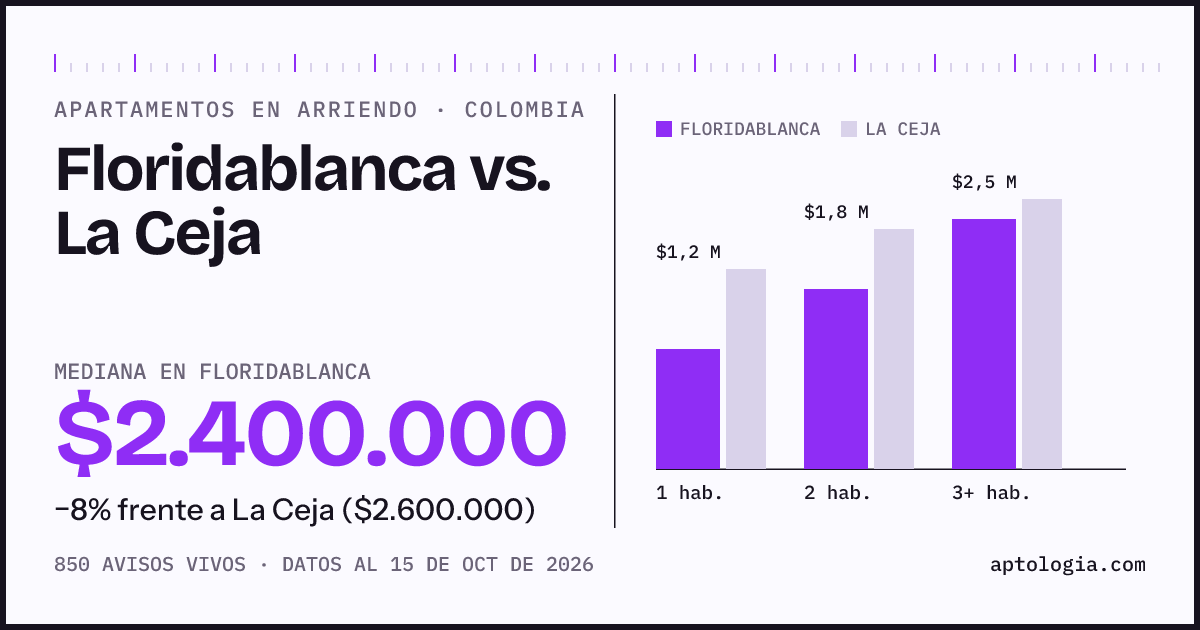 Arriendo en Floridablanca contra La Ceja: mediana $2.400.000 contra $2.600.000, por número de habitaciones