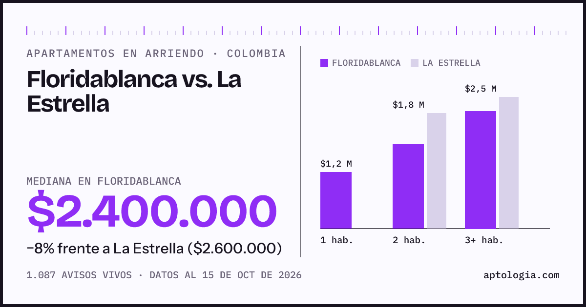 Arriendo en Floridablanca contra La Estrella: mediana $2.400.000 contra $2.600.000, por número de habitaciones