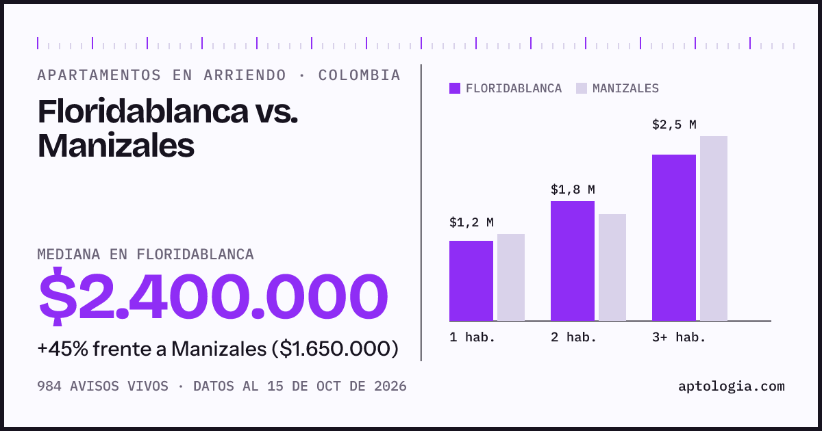 Arriendo en Floridablanca contra Manizales: mediana $2.400.000 contra $1.650.000, por número de habitaciones