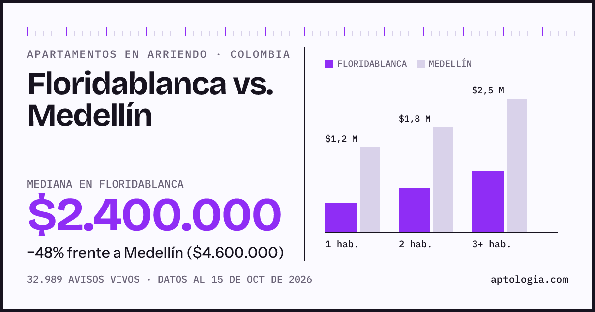 Arriendo en Floridablanca contra Medellín: mediana $2.400.000 contra $4.600.000, por número de habitaciones