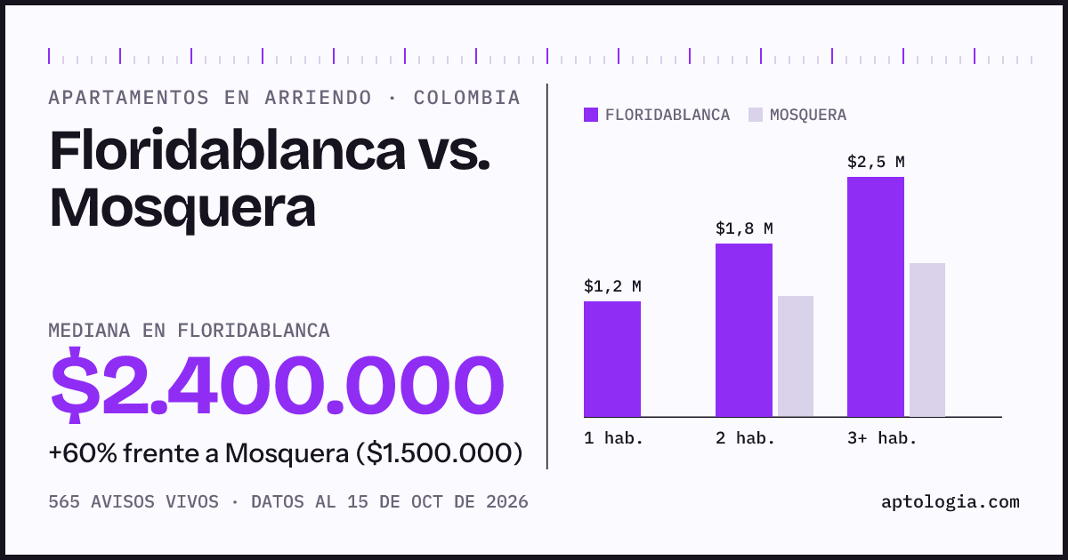 Arriendo en Floridablanca contra Mosquera: mediana $2.400.000 contra $1.500.000, por número de habitaciones