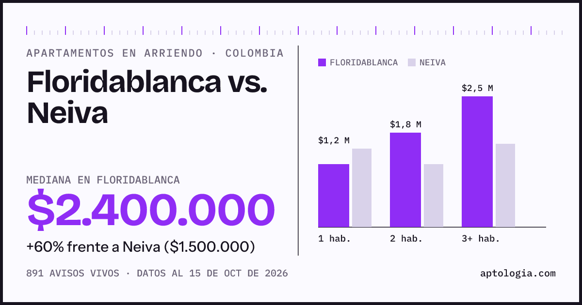 Arriendo en Floridablanca contra Neiva: mediana $2.400.000 contra $1.500.000, por número de habitaciones