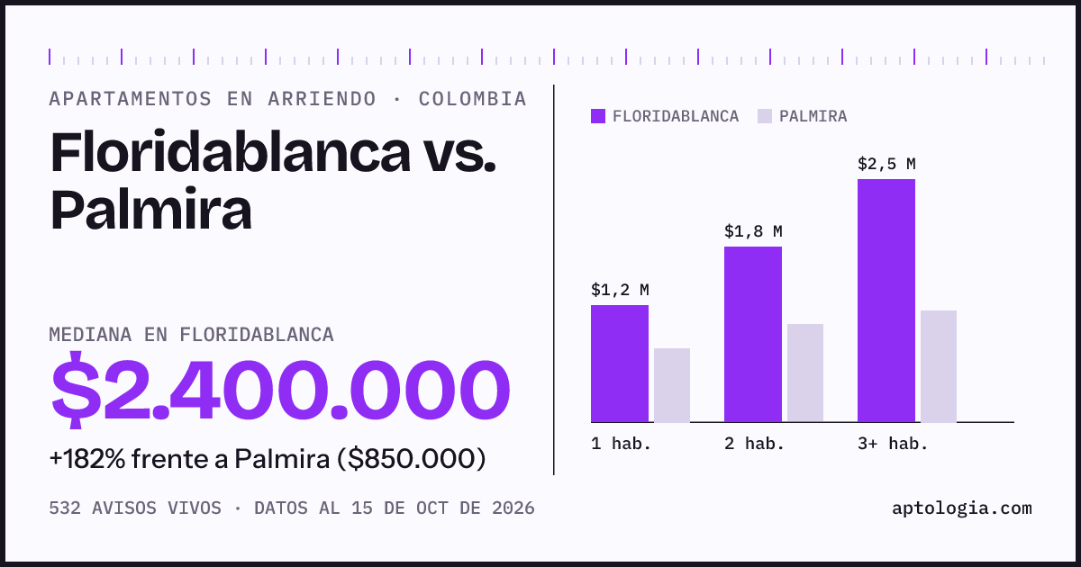 Arriendo en Floridablanca contra Palmira: mediana $2.400.000 contra $850.000, por número de habitaciones
