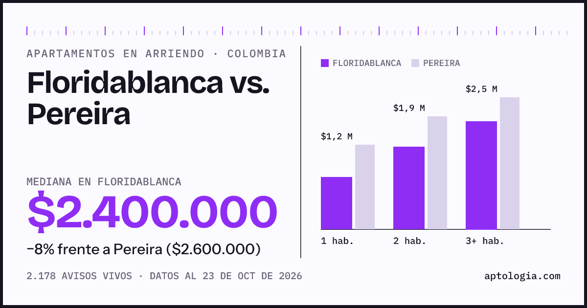 Arriendo en Floridablanca contra Pereira: mediana $2.400.000 contra $2.700.000, por número de habitaciones