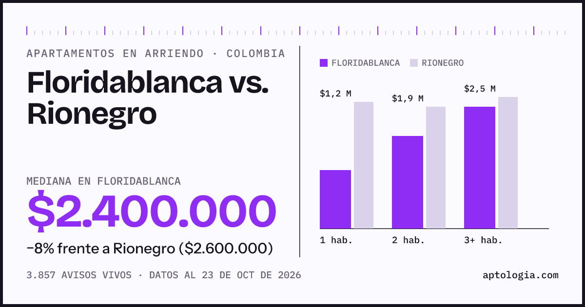 Arriendo en Floridablanca contra Rionegro: mediana $2.400.000 contra $2.500.000, por número de habitaciones