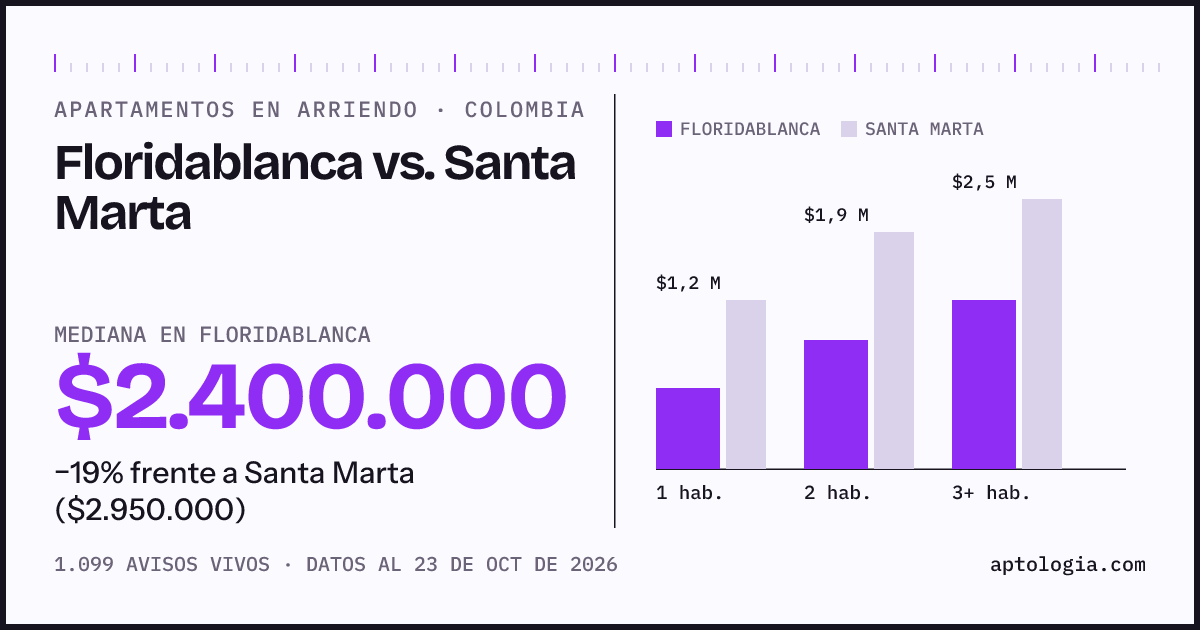 Arriendo en Floridablanca contra Santa Marta: mediana $2.420.000 contra $2.960.000, por número de habitaciones
