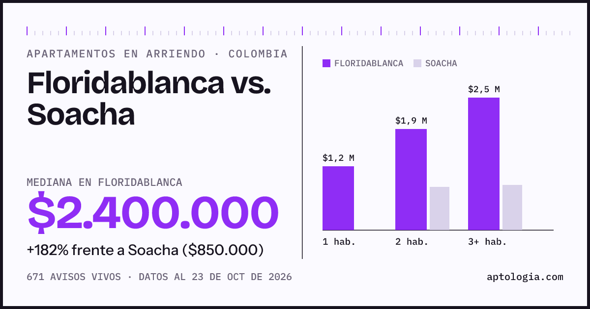 Arriendo en Floridablanca contra Soacha: mediana $2.400.000 contra $850.000, por número de habitaciones