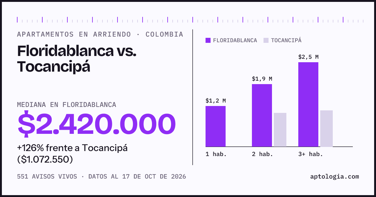 Arriendo en Floridablanca contra Tocancipá: mediana $2.400.000 contra $1.070.000, por número de habitaciones
