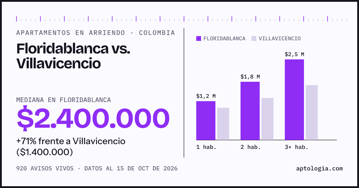 Arriendo en Floridablanca contra Villavicencio: mediana $2.400.000 contra $1.400.000, por número de habitaciones