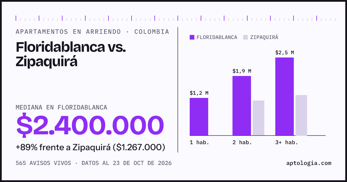 Arriendo en Floridablanca contra Zipaquirá: mediana $2.420.000 contra $1.250.000, por número de habitaciones