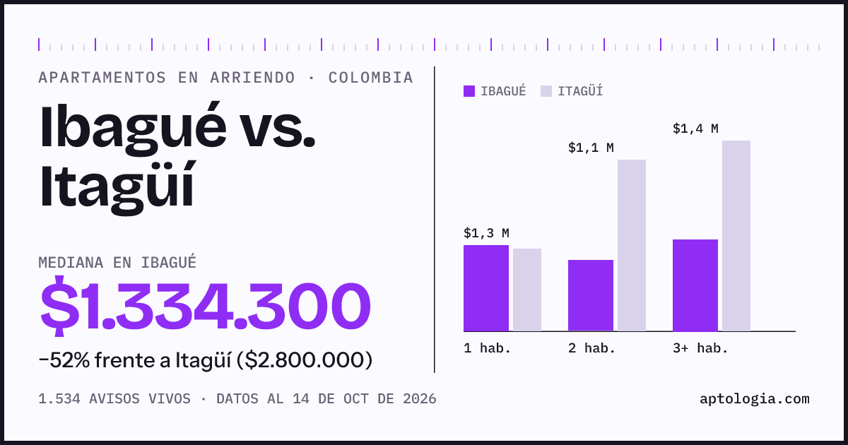 Arriendo en Ibagué contra Itagüí: mediana $1.330.000 contra $2.800.000, por número de habitaciones