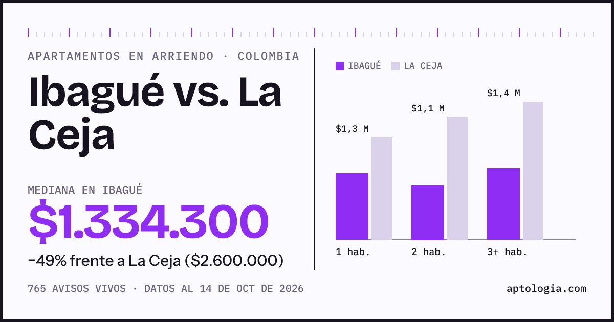 Arriendo en Ibagué contra La Ceja: mediana $1.330.000 contra $2.600.000, por número de habitaciones