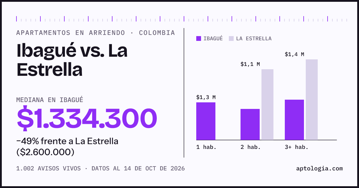 Arriendo en Ibagué contra La Estrella: mediana $1.330.000 contra $2.600.000, por número de habitaciones