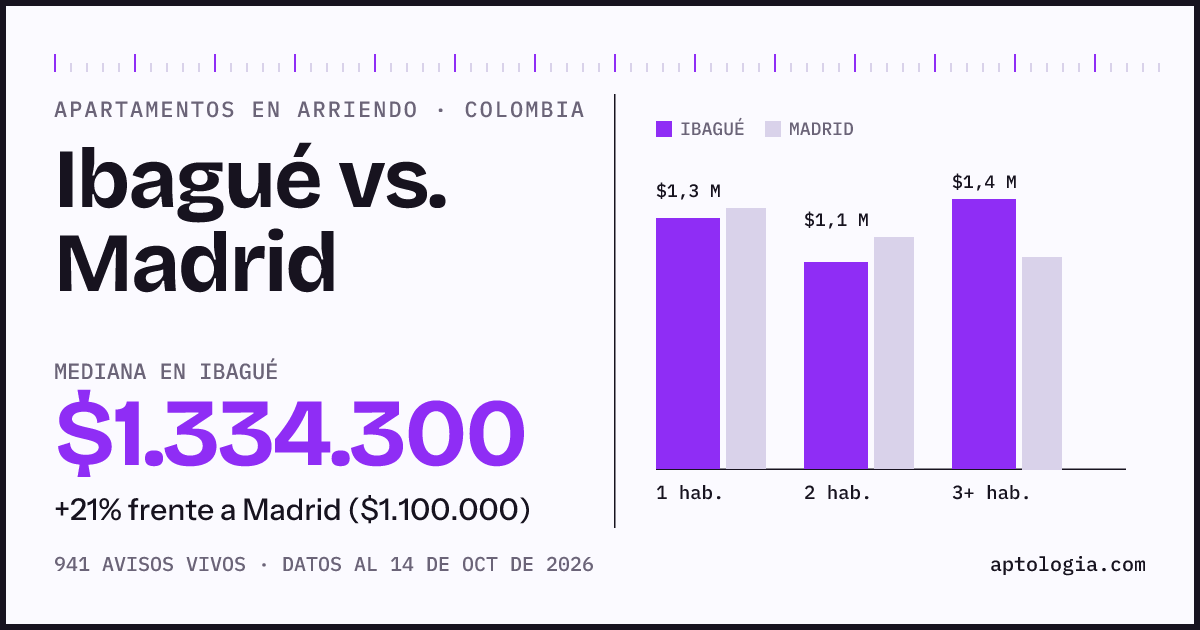 Arriendo en Ibagué contra Madrid: mediana $1.330.000 contra $1.100.000, por número de habitaciones