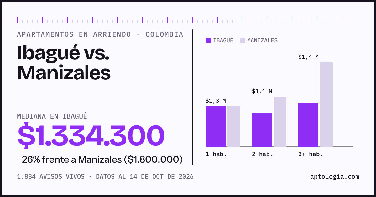 Arriendo en Ibagué contra Manizales: mediana $1.330.000 contra $1.800.000, por número de habitaciones