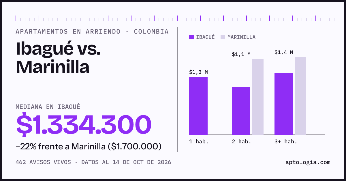 Arriendo en Ibagué contra Marinilla: mediana $1.330.000 contra $1.700.000, por número de habitaciones