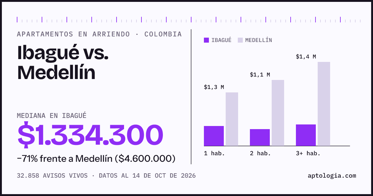 Arriendo en Ibagué contra Medellín: mediana $1.330.000 contra $4.600.000, por número de habitaciones