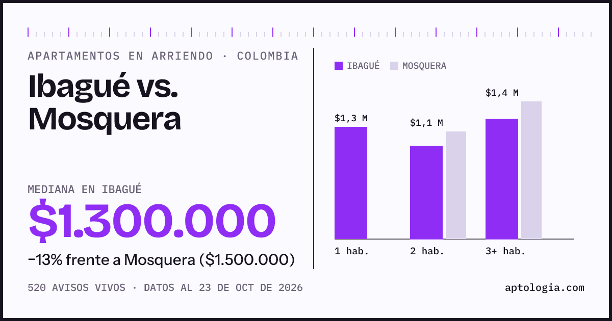Arriendo en Ibagué contra Mosquera: mediana $1.330.000 contra $1.500.000, por número de habitaciones
