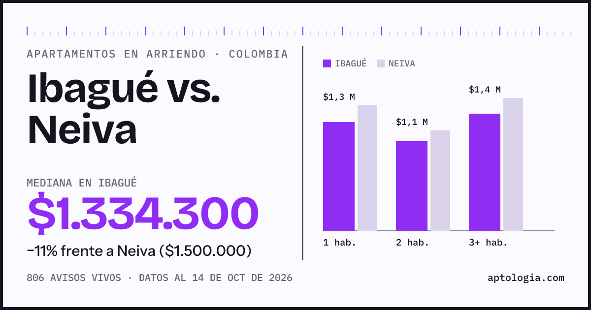 Arriendo en Ibagué contra Neiva: mediana $1.330.000 contra $1.500.000, por número de habitaciones